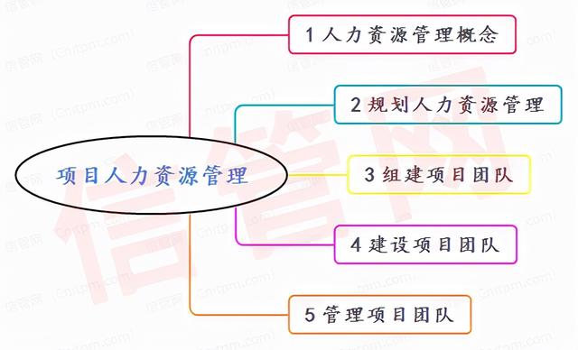 信息系統項目管理師項目人力資源管理思維導圖合集（系統集成項目管理工程師 思維導圖）