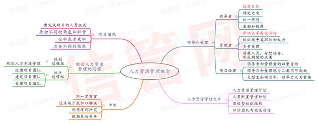 信息系統項目管理師項目人力資源管理思維導圖合集（系統集成項目管理工程師 思維導圖）