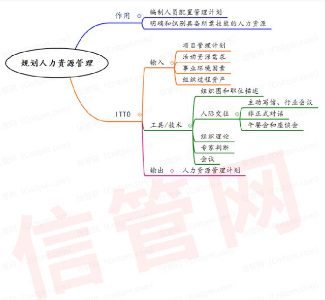 信息系統項目管理師項目人力資源管理思維導圖合集（系統集成項目管理工程師 思維導圖）