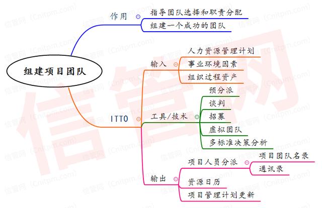信息系統項目管理師項目人力資源管理思維導圖合集（系統集成項目管理工程師 思維導圖）