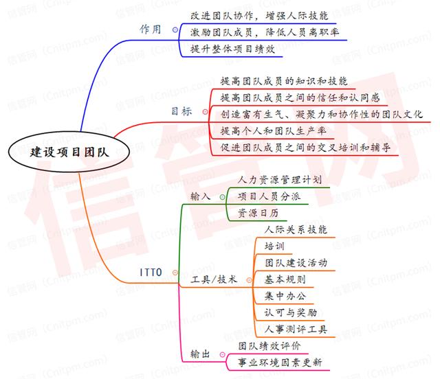 信息系統項目管理師項目人力資源管理思維導圖合集（系統集成項目管理工程師 思維導圖）