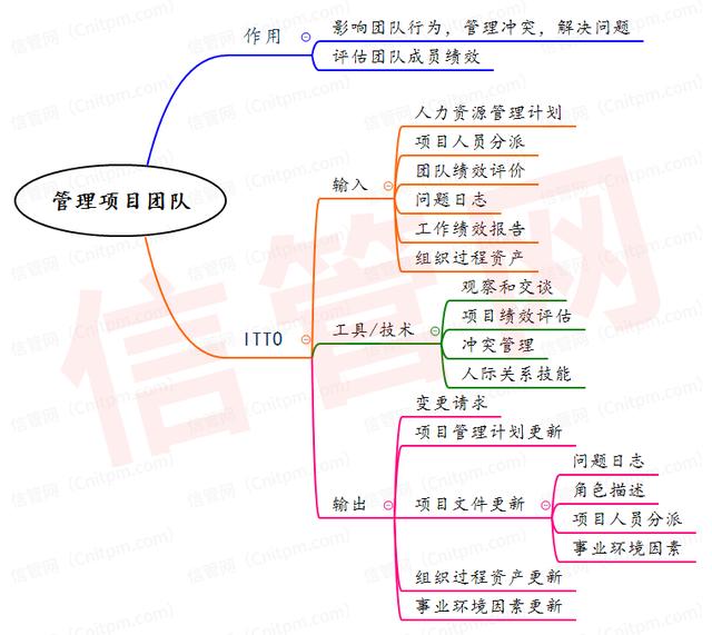 信息系統項目管理師項目人力資源管理思維導圖合集（系統集成項目管理工程師 思維導圖）