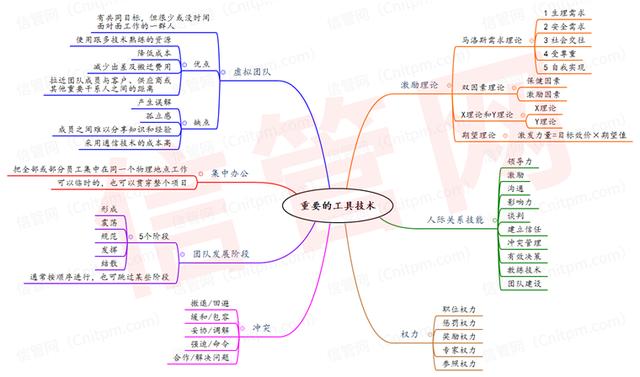 信息系統項目管理師項目人力資源管理思維導圖合集（系統集成項目管理工程師 思維導圖）