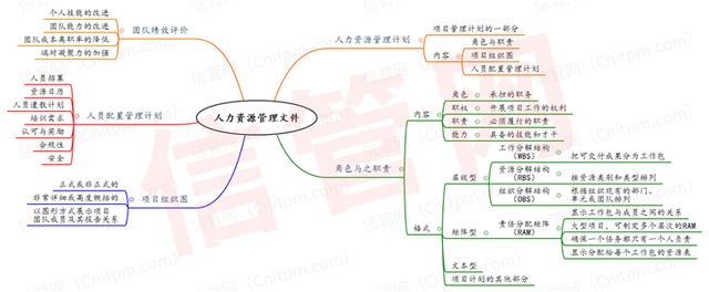 信息系統項目管理師項目人力資源管理思維導圖合集（系統集成項目管理工程師 思維導圖）