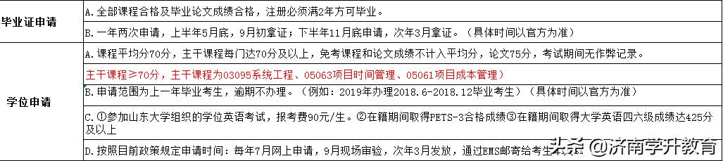 關(guān)于山東大學(xué)自學(xué)考試“工程管理專業(yè)”，這些你都了解嗎？（山東大學(xué)自考本科工程管理專業(yè)）