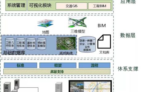 基于GIS+BIM的工程建設(shè)管理平臺(tái) – 七大功能模塊（bim+gis平臺(tái)）