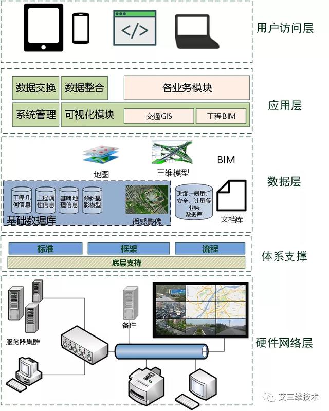 基于GIS+BIM的工程建設(shè)管理平臺 - 七大功能模塊（bim+gis平臺）