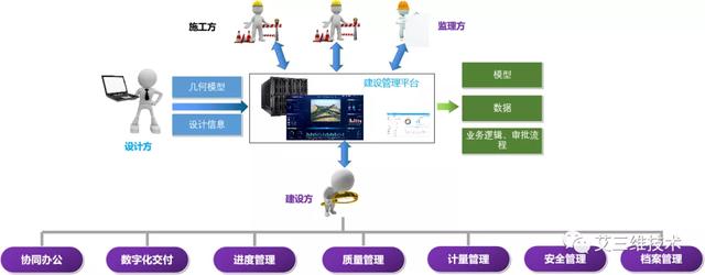 基于GIS+BIM的工程建設(shè)管理平臺 - 七大功能模塊（bim+gis平臺）