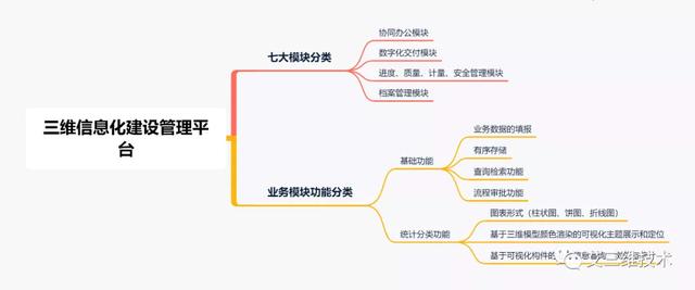基于GIS+BIM的工程建設(shè)管理平臺 - 七大功能模塊（bim+gis平臺）