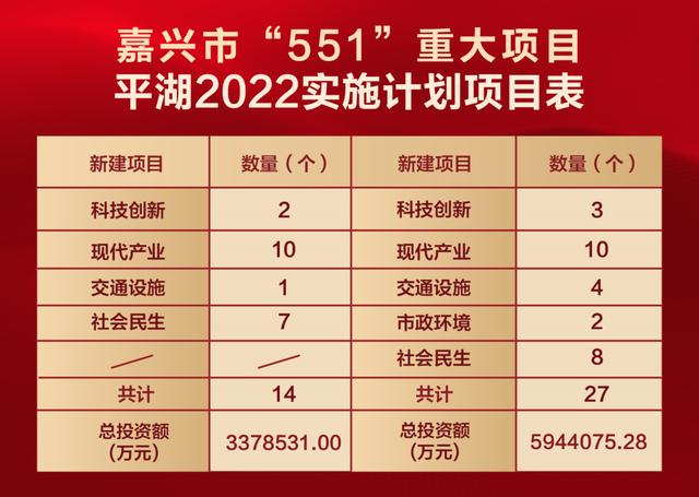 定了！滬平城際，6月開工！附：平湖41項重大項目2022年計劃表（平湖發展規劃最新消息2020）