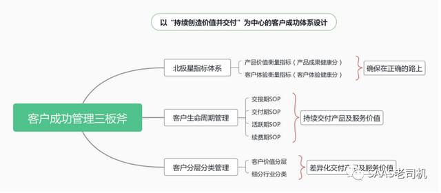 客戶成功實(shí)戰(zhàn)筆記（18）：客戶成功管理三板斧（成功的客戶管理案例）
