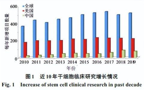 干細胞臨床研究及管理的現狀與未來（干細胞的臨床研究進展）