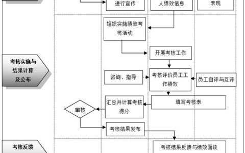 按流程考核，依制度執行—企業績效考核管理流程與管理制度（體系管理制度執行與考核）