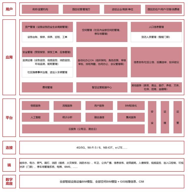 數字化轉型下的園區運維如何才能智慧起來？（園區數字化運營）