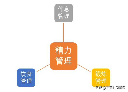 每一個人必須成為時間管理超級高手。日日循環(huán)，持續(xù)不斷水滴石穿