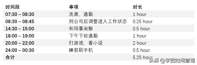 每一個人必須成為時間管理超級高手。日日循環(huán)，持續(xù)不斷水滴石穿