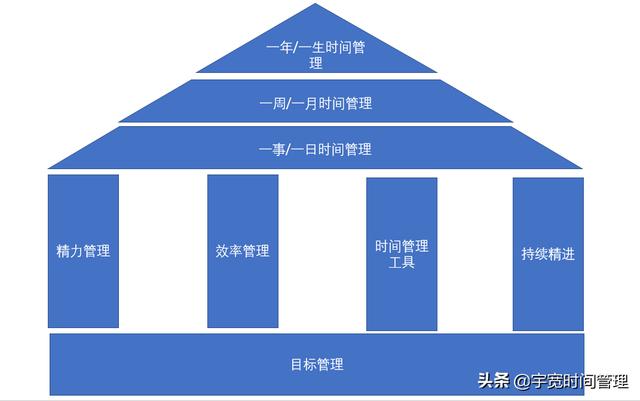 每一個人必須成為時間管理超級高手。日日循環(huán)，持續(xù)不斷水滴石穿