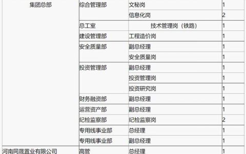 河南鐵建投集團發布招聘公告，崗位含總經理、主管、部門主任等