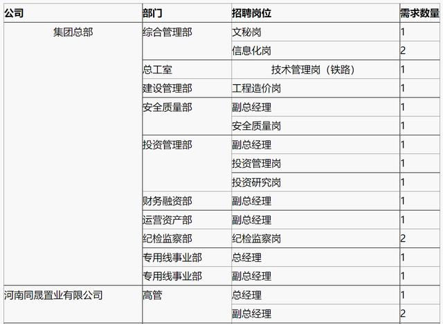 河南鐵建投集團(tuán)發(fā)布招聘公告，崗位含總經(jīng)理、主管、部門(mén)主任等