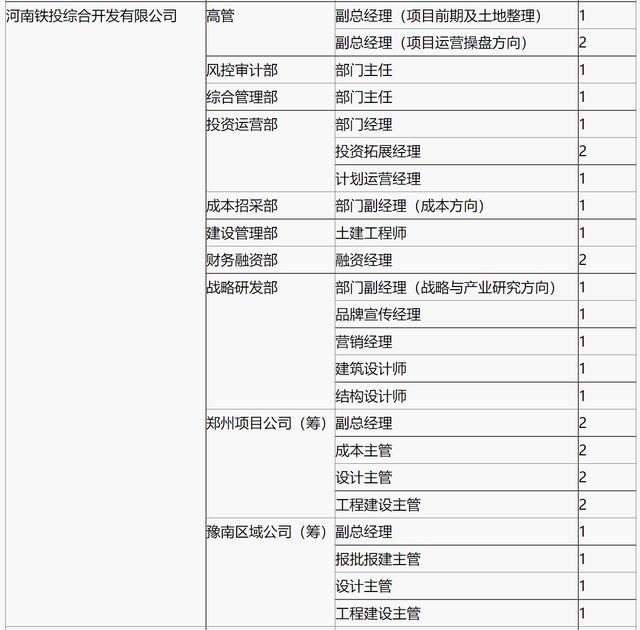 河南鐵建投集團(tuán)發(fā)布招聘公告，崗位含總經(jīng)理、主管、部門(mén)主任等