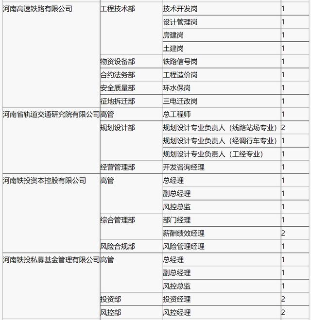 河南鐵建投集團(tuán)發(fā)布招聘公告，崗位含總經(jīng)理、主管、部門(mén)主任等