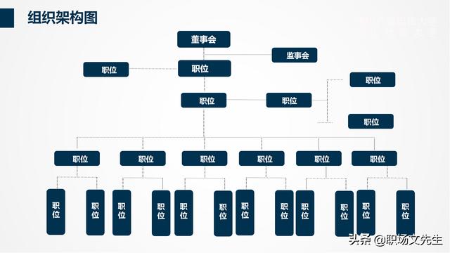 組織架構管理流程PPT模板，可以編輯可以修改（ppt里面關于組織架構修改的方法）