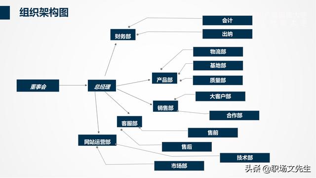 組織架構管理流程PPT模板，可以編輯可以修改（ppt里面關于組織架構修改的方法）