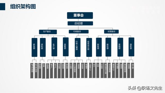 組織架構管理流程PPT模板，可以編輯可以修改（ppt里面關于組織架構修改的方法）