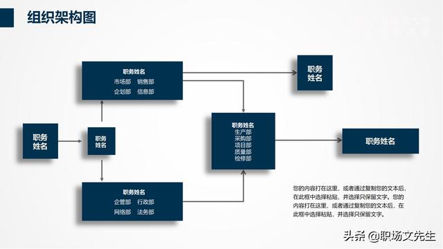 組織架構管理流程PPT模板，可以編輯可以修改（ppt里面關于組織架構修改的方法）