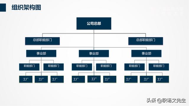 組織架構管理流程PPT模板，可以編輯可以修改（ppt里面關于組織架構修改的方法）