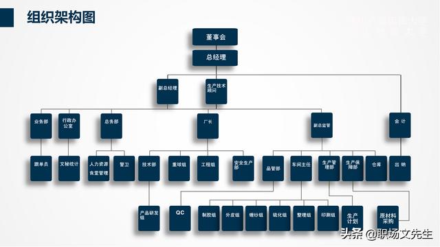 組織架構管理流程PPT模板，可以編輯可以修改（ppt里面關于組織架構修改的方法）