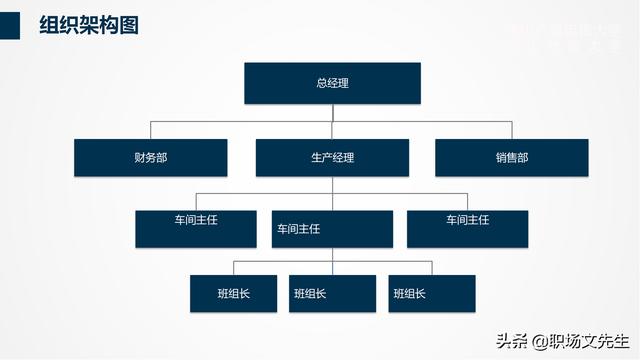 組織架構管理流程PPT模板，可以編輯可以修改（ppt里面關于組織架構修改的方法）