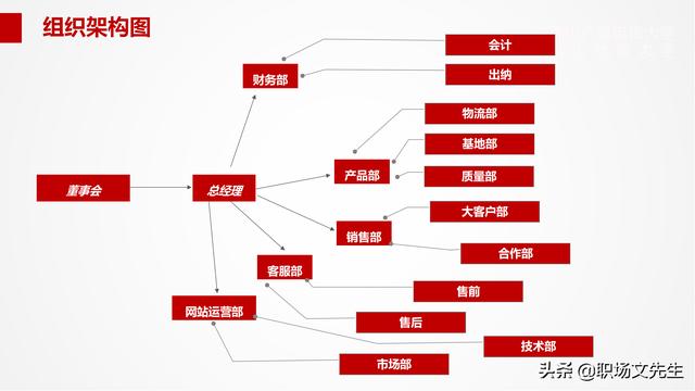 組織架構管理流程PPT模板，可以編輯可以修改（ppt里面關于組織架構修改的方法）