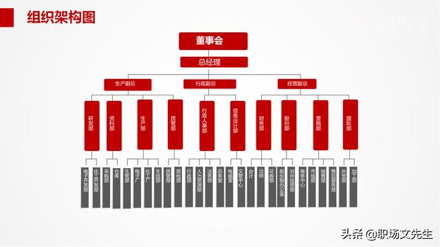 組織架構管理流程PPT模板，可以編輯可以修改（ppt里面關于組織架構修改的方法）