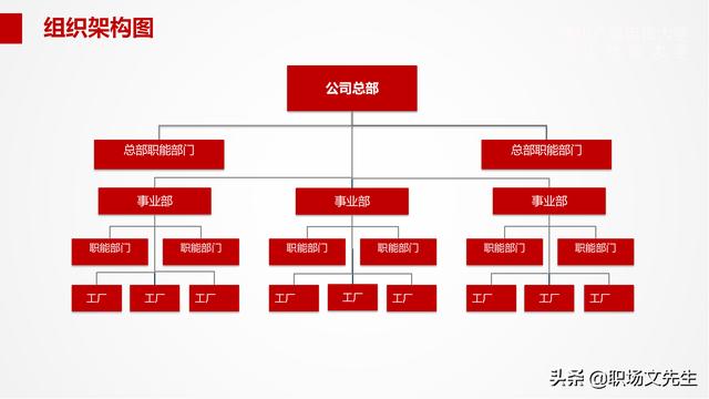 組織架構管理流程PPT模板，可以編輯可以修改（ppt里面關于組織架構修改的方法）