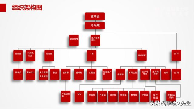 組織架構管理流程PPT模板，可以編輯可以修改（ppt里面關于組織架構修改的方法）
