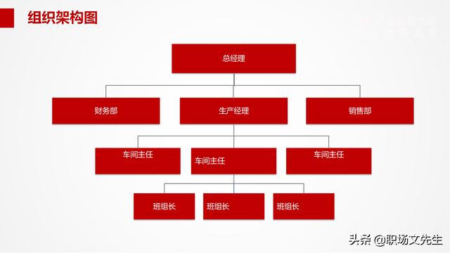 組織架構管理流程PPT模板，可以編輯可以修改（ppt里面關于組織架構修改的方法）
