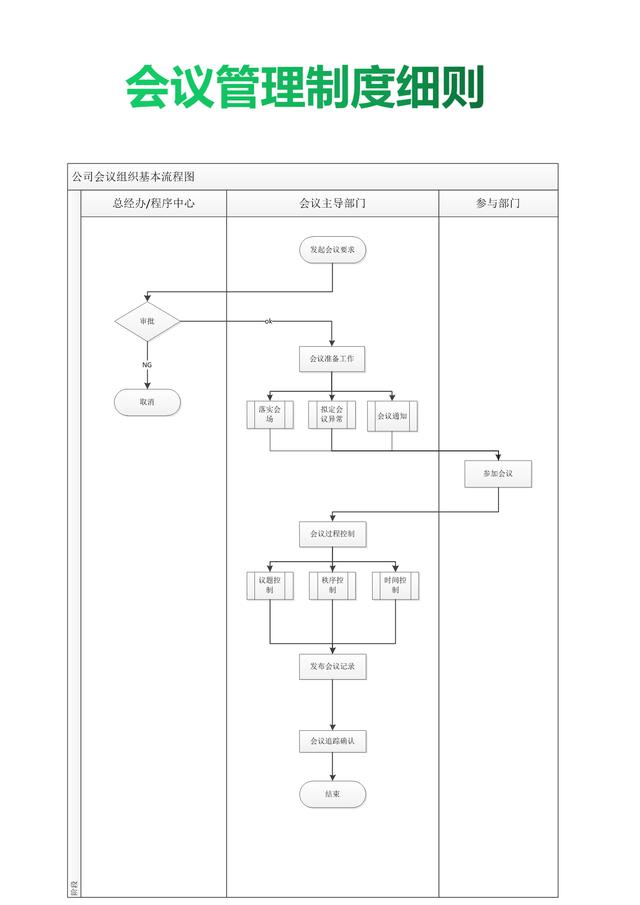 019年企業會議管理制度細則與流程圖（值得收藏）（公司會議管理制度(規范完整版)）"