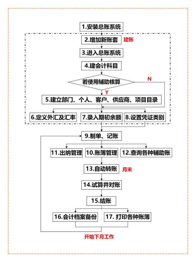 不愧是“鬼才”會計！熬夜制作5張用友總賬系統操作流程圖，實用
