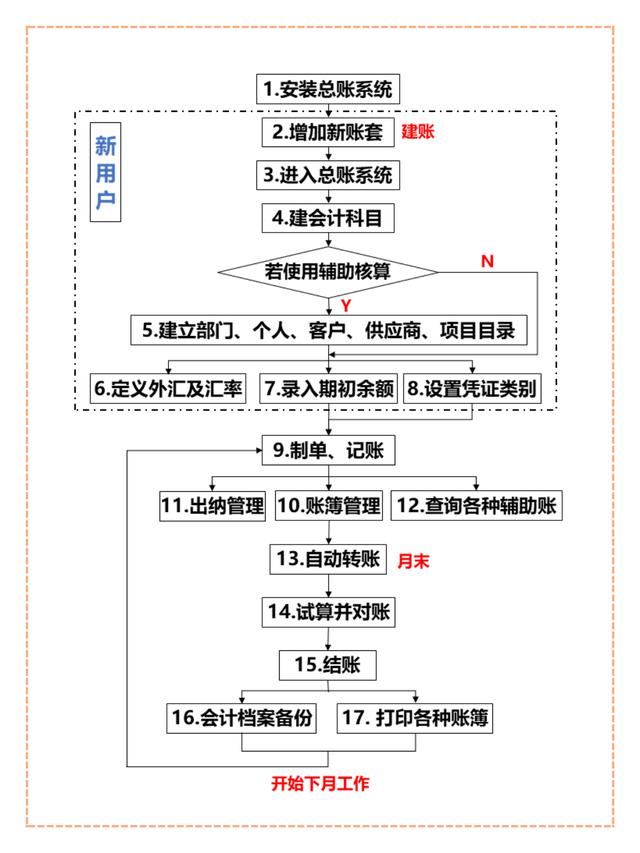 不愧是“鬼才”會計！熬夜制作5張用友總賬系統操作流程圖，實用