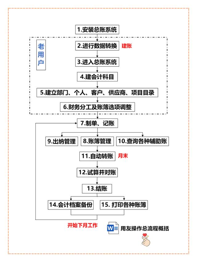 不愧是“鬼才”會計！熬夜制作5張用友總賬系統操作流程圖，實用