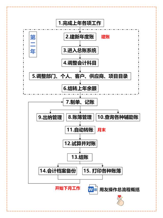 不愧是“鬼才”會計！熬夜制作5張用友總賬系統操作流程圖，實用
