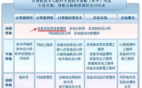 為什么這么多人在考信息系統(tǒng)項(xiàng)目管理師？這個證書有什么用（考信息系統(tǒng)項(xiàng)目管理師有用嗎）