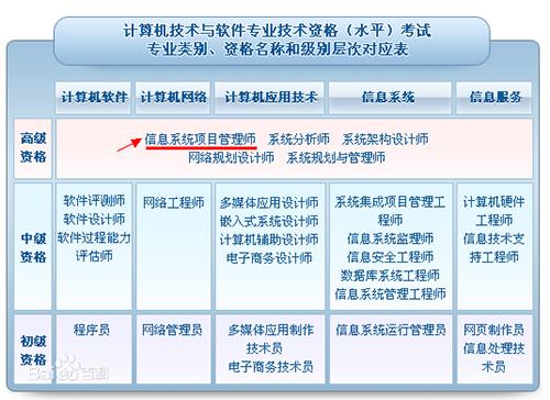 為什么這么多人在考信息系統(tǒng)項(xiàng)目管理師？這個(gè)證書(shū)有什么用（考信息系統(tǒng)項(xiàng)目管理師有用嗎）
