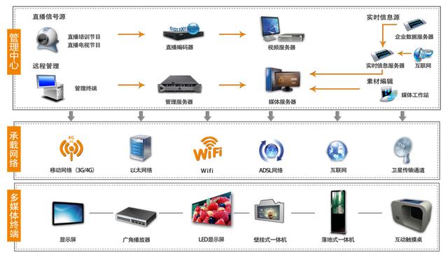 商場（商業綜合體）多媒體信息發布系統解決方案（商業綜合體信息發布系統可發布哪些信息）