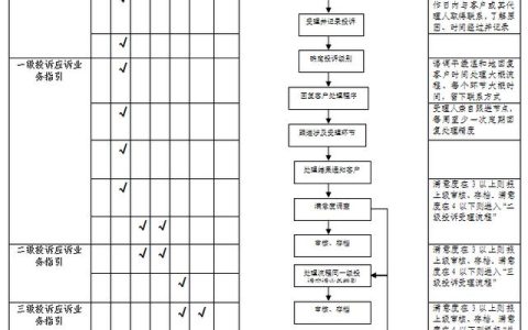 完整版客戶投訴管理制度（包括制度、流程、表格）（客戶投訴的管理制度）