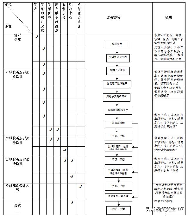 完整版客戶投訴管理制度（包括制度、流程、表格）（客戶投訴的管理制度）