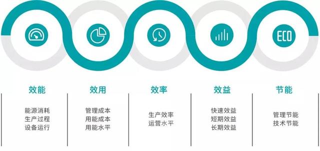 智慧能源管理系統功能與項目收益（智慧能源系統包括什么功能）