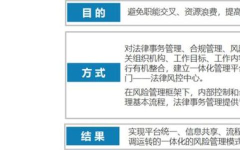案例分享：大型國企法律、合規、風險、內控一體化管理體系實踐