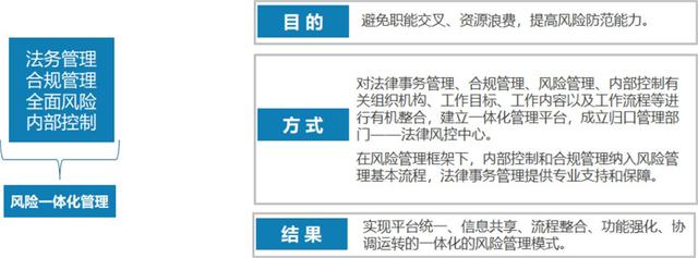 案例分享：大型國企法律、合規(guī)、風(fēng)險(xiǎn)、內(nèi)控一體化管理體系實(shí)踐